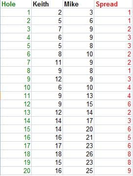 The first ever Dolf game scorecard