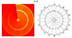 Heatmap showing optimal aiming location on a linear-arrangement dartboard — sequential numbering creates a dramatically different heat pattern